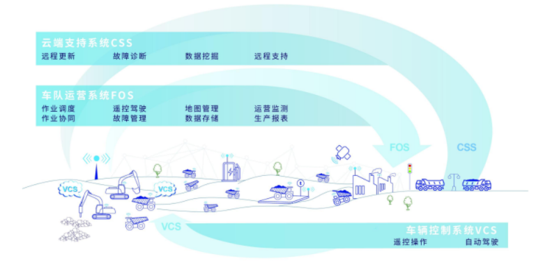 矿山、港口、物流...这条自动驾驶千亿级赛道，又跑出一支交大创业团队