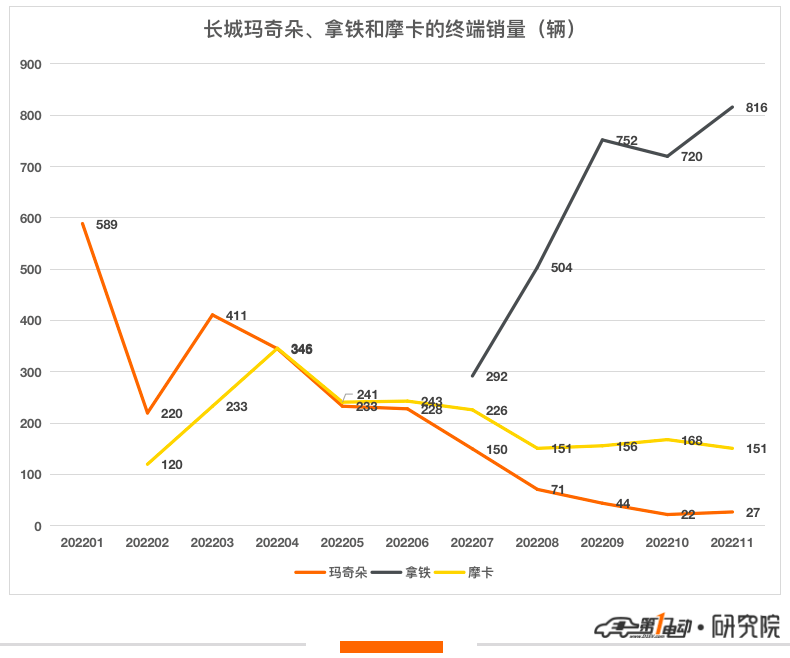 魏牌DHT迎来首次OTA升级 综合续航超1100km