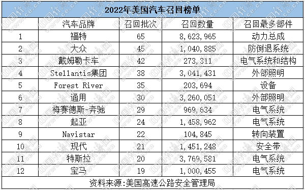 美国2022年汽车召回榜:福特蝉联榜首,电气系统问题渐显