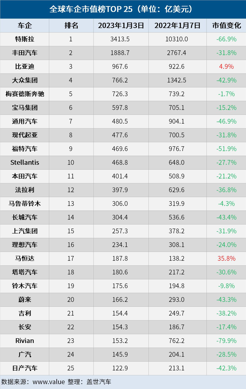 2022年全球车企市值榜：特斯拉瘦死的骆驼比马大，比亚迪跻身前三