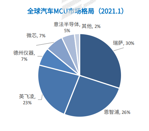 2023年智能化赛点已至，缺芯的中国车企能赢吗？