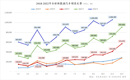 2022年全球新能源冲向1000万辆