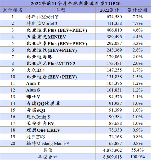 2022年全球新能源冲向1000万辆