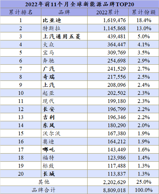 2022年全球新能源冲向1000万辆