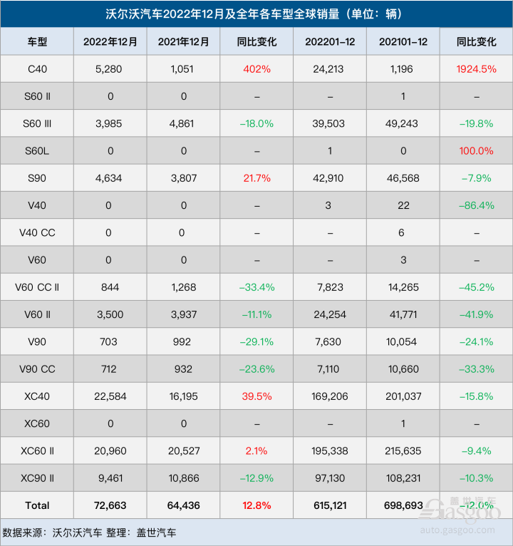 沃尔沃汽车2022年全球销量下降12%,纯电动汽车占比增至10.9%