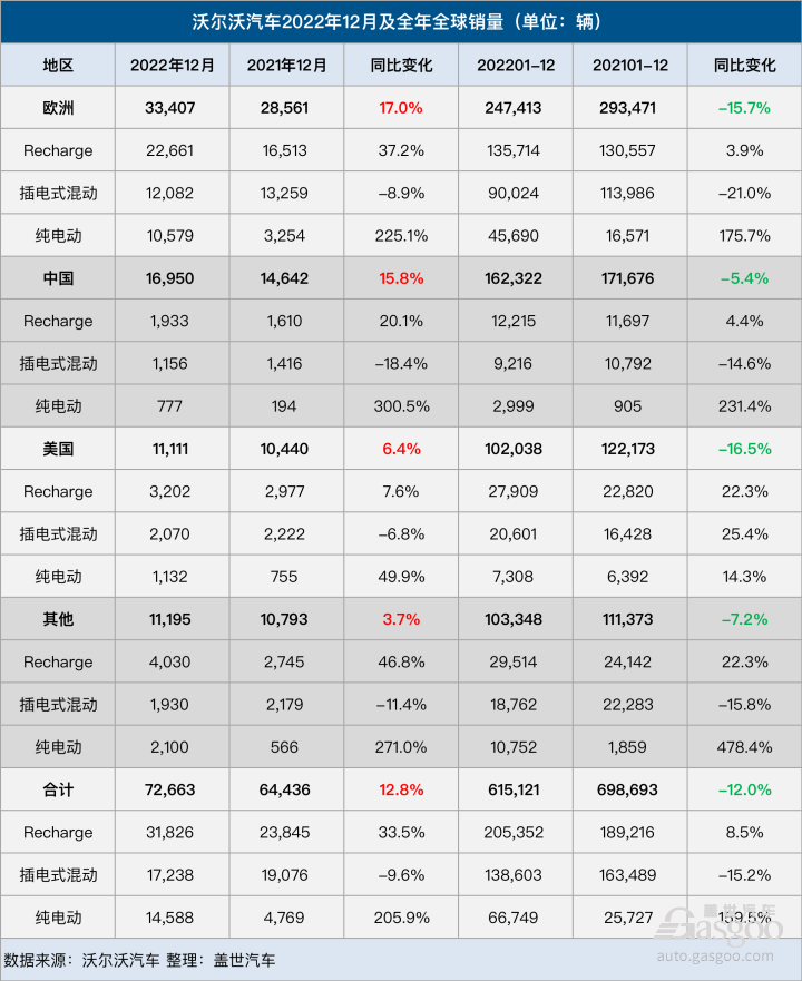沃尔沃汽车2022年全球销量下降12%,纯电动汽车占比增至10.9%