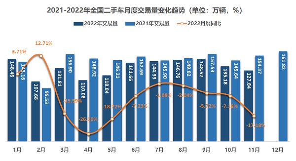 流通协会预计2023年二手车交易将冲击2000万辆