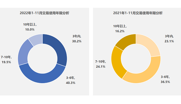 流通协会预计2023年二手车交易将冲击2000万辆