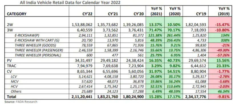 印度2022年正式超越日本成全球第三大汽车市场