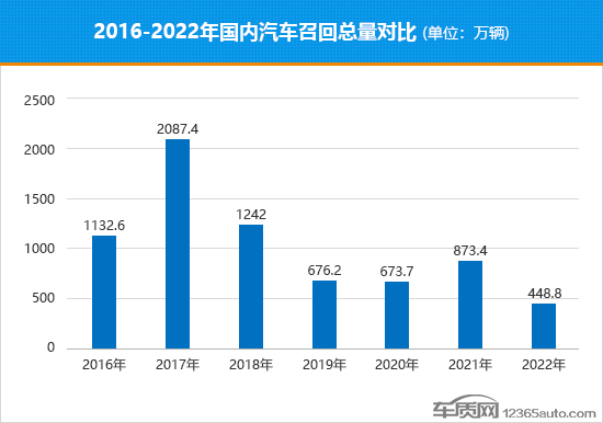 2022年国内汽车召回排行及热点回顾