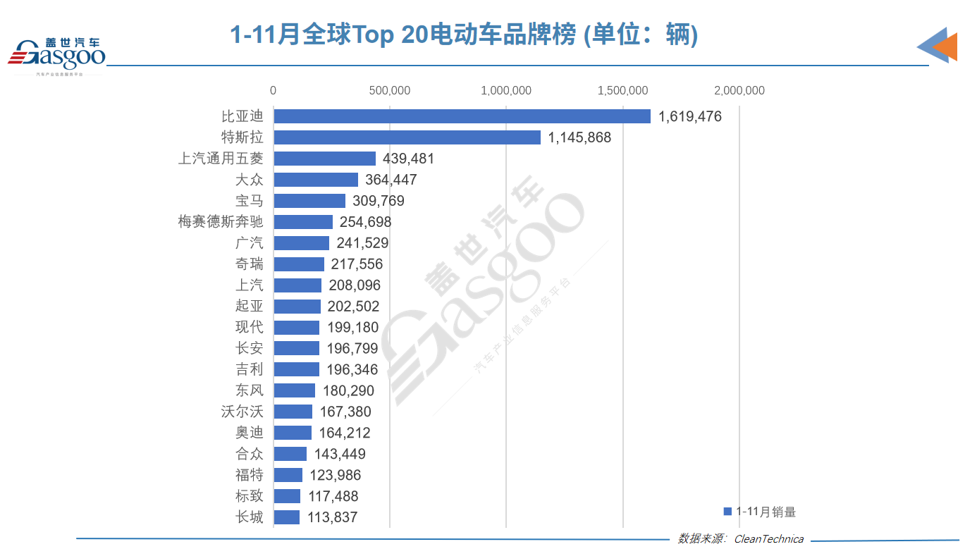 领先特斯拉逾40万辆，比亚迪提前锁定2022年度全球电动车销冠