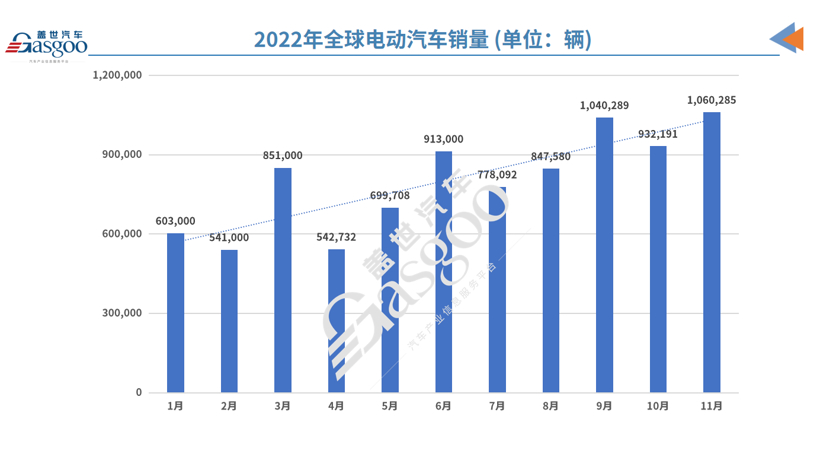 领先特斯拉逾40万辆，比亚迪提前锁定2022年度全球电动车销冠