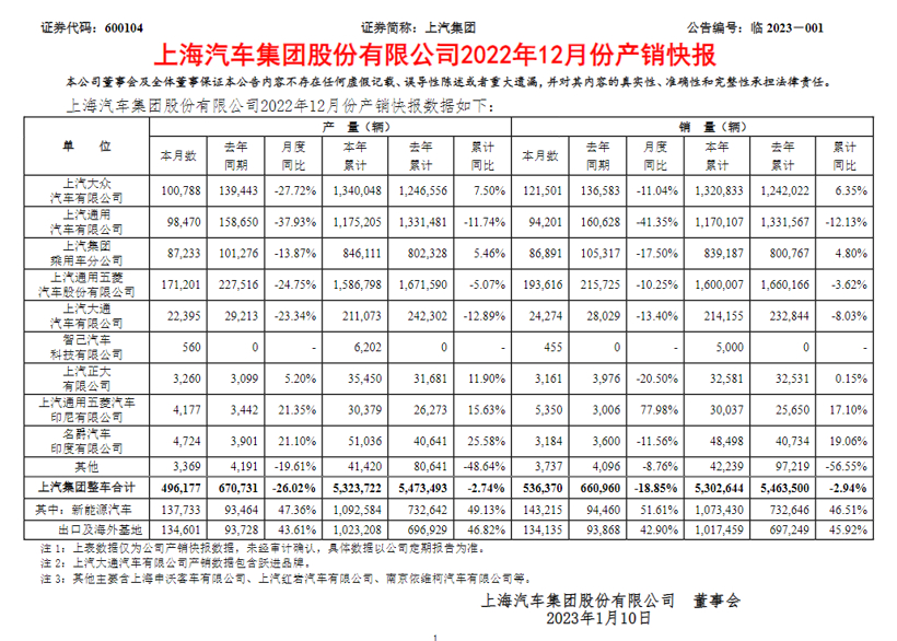 Продажи SAIC достигнут 5,3 миллиона единиц в 2022 году, при этом объем продаж новых энергетических автомобилей и зарубежных рынков превысит один миллион единиц.