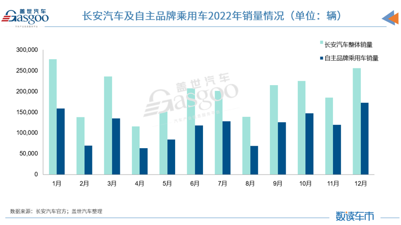 长安自主乘用车2022年销量超139万辆，同比增长15.46%