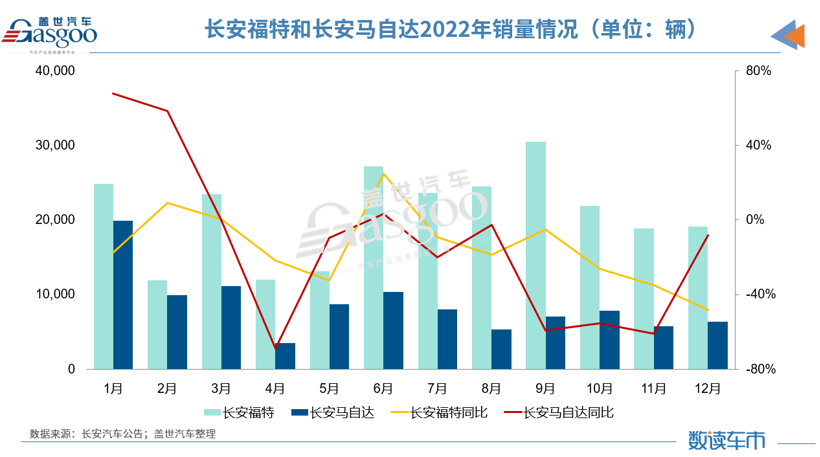 长安自主乘用车2022年销量超139万辆，同比增长15.46%