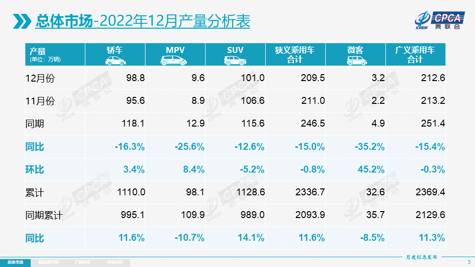 2022年国内狭义乘用车销量同比增长1.9%，新能源达567万辆