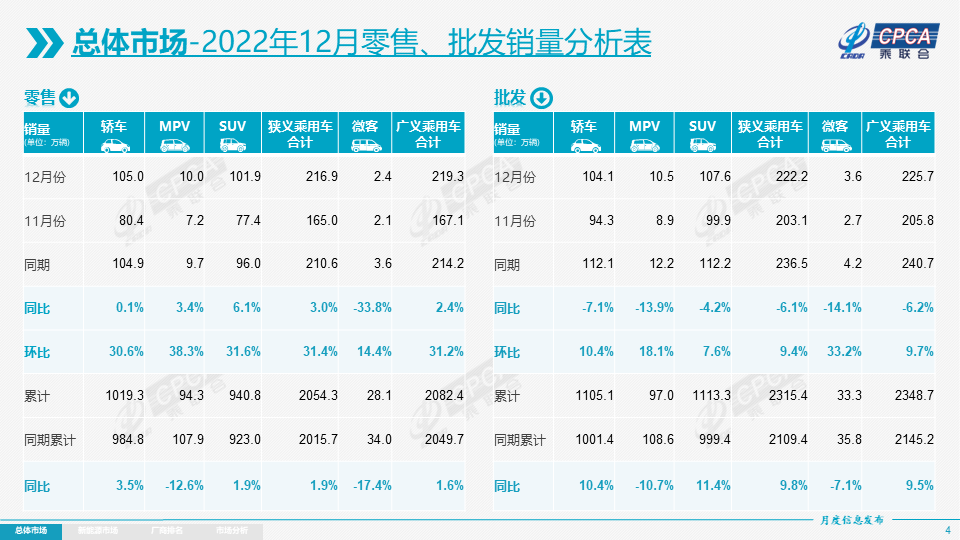 2022年国内狭义乘用车销量同比增长1.9%，新能源达567万辆