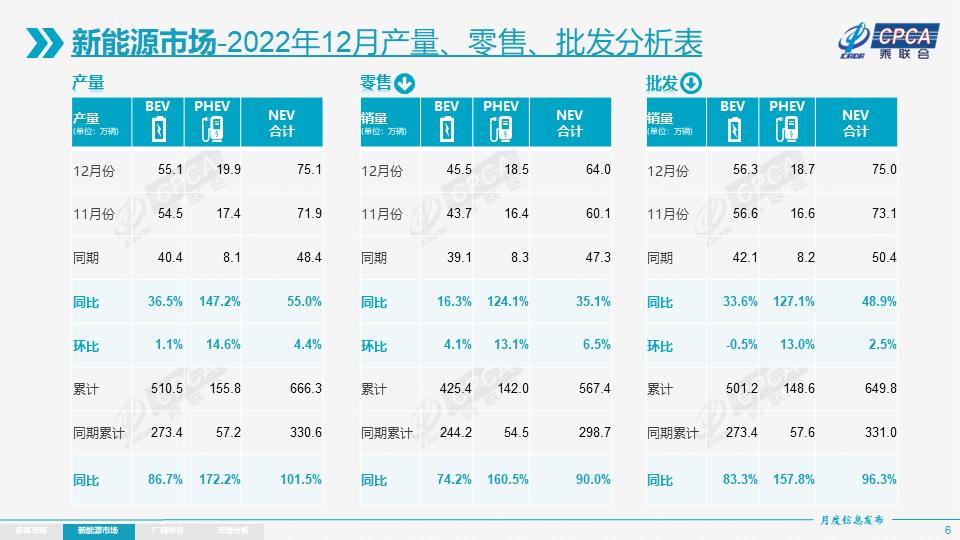 2022年国内狭义乘用车销量同比增长1.9%，新能源达567万辆