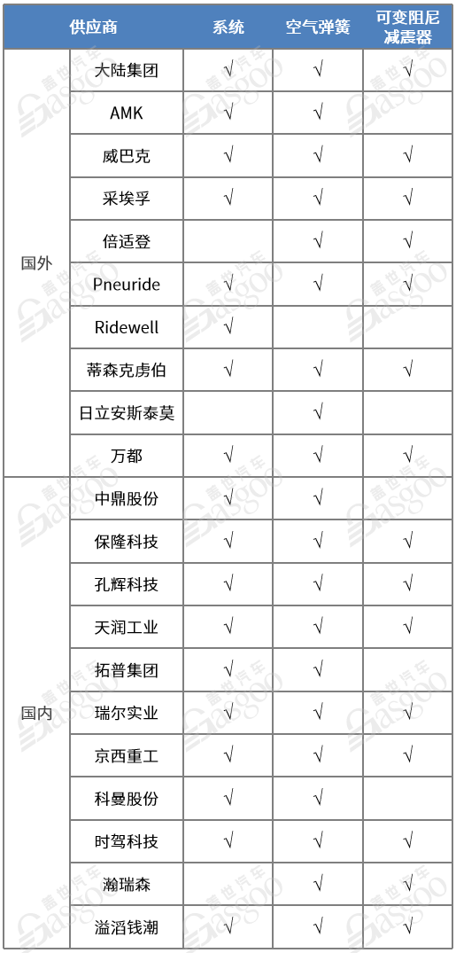 空气悬架持续渗透，自主巨头即将崛起