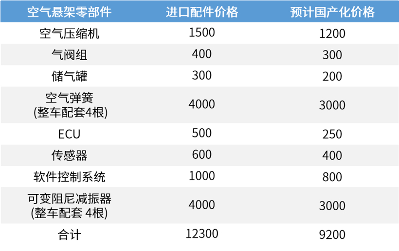 空气悬架持续渗透，自主巨头即将崛起