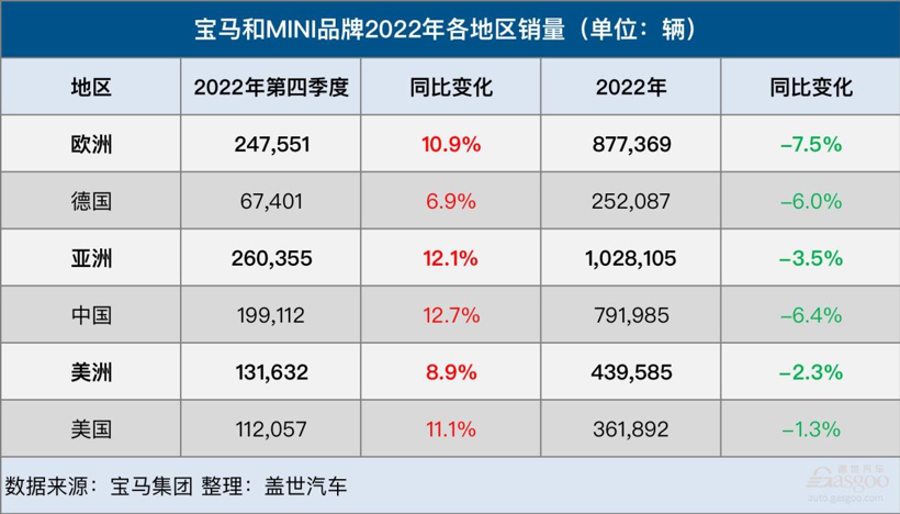 宝马集团2022年全球销量达240万辆，纯电动汽车销量大涨108%