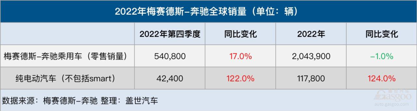 梅赛德斯-奔驰2022年全球销量达204万辆，纯电动汽车销量大涨124%