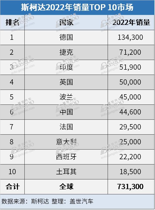 斯柯达2022年全球销量继续下跌 在华销量不及印度