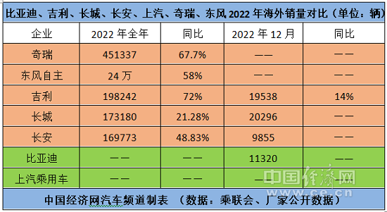 自主五虎排定座次，上汽、东风加速自主突围