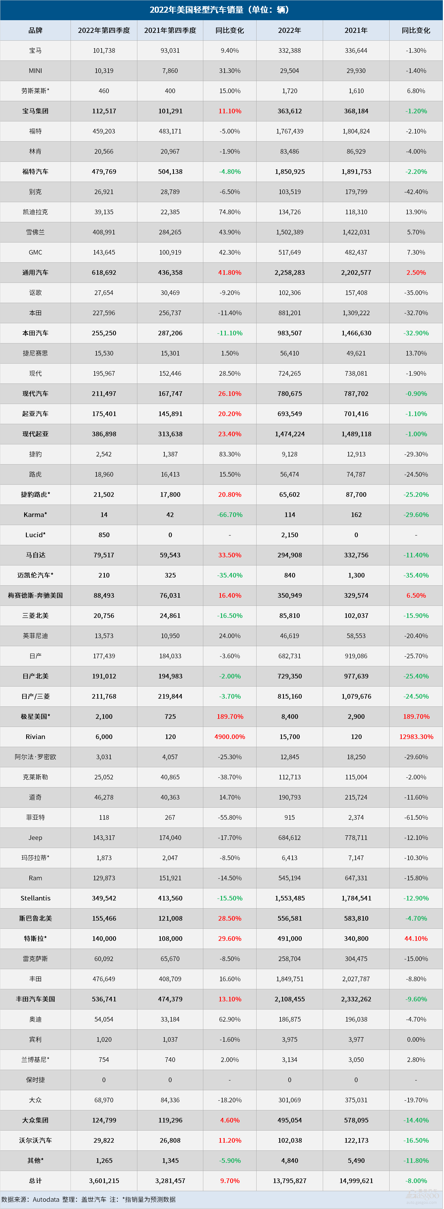 2022年美国车市惨淡收官：销量跌至11年新低，2023年如何破局？