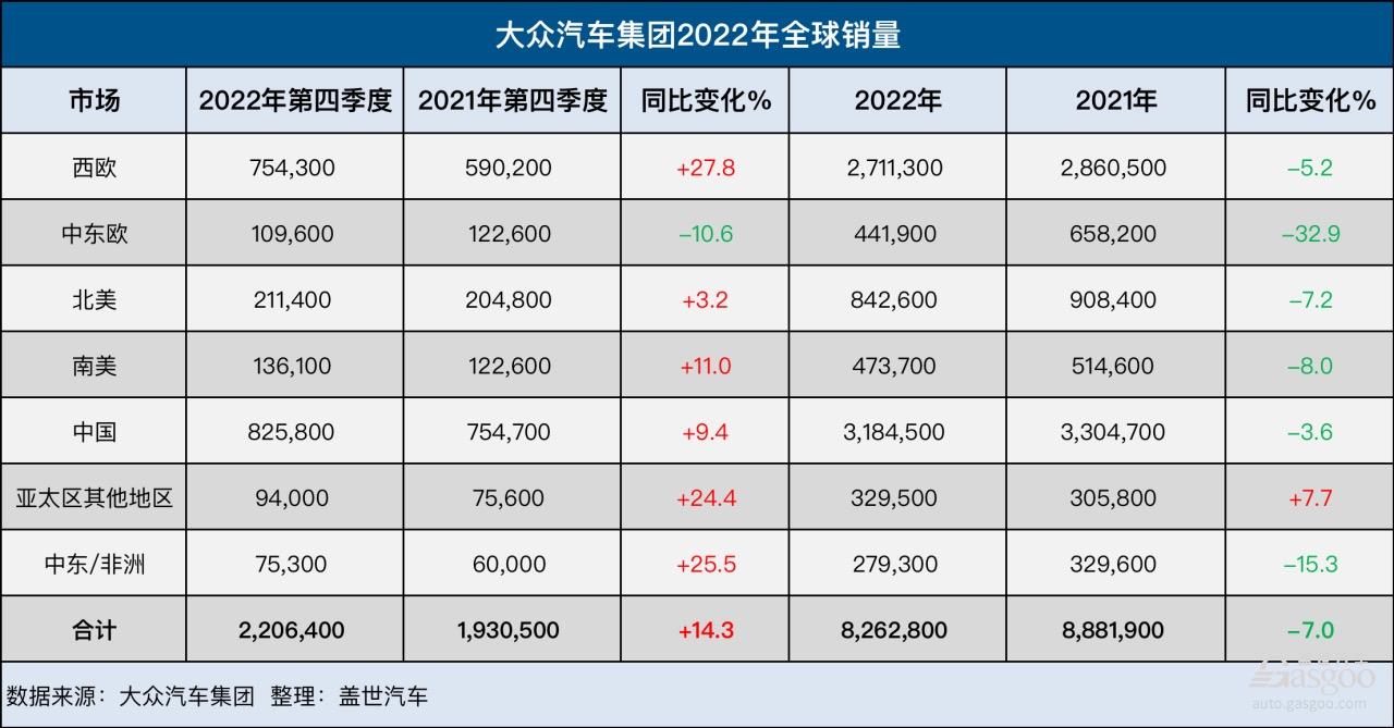 大众集团2022年全球销量创11年新低，纯电动车销量增长26%