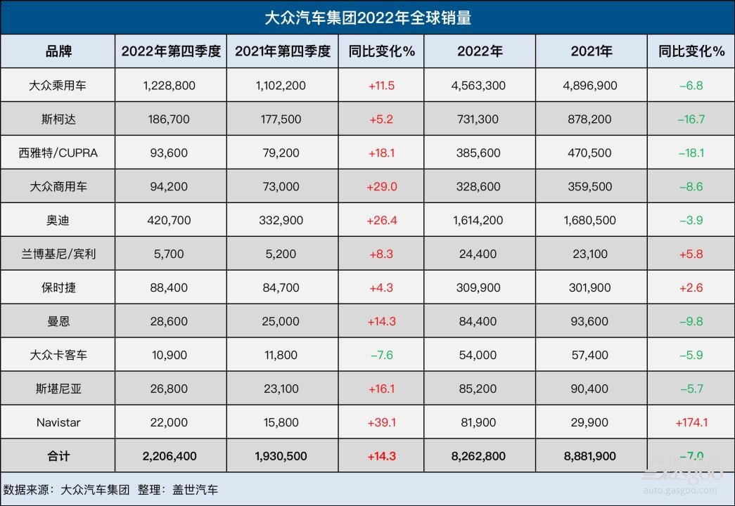 大众集团2022年全球销量创11年新低，纯电动车销量增长26%