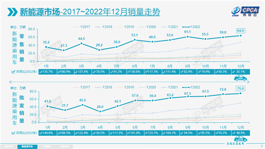 2022年新能源销量：650万辆成了，850万辆干就完了