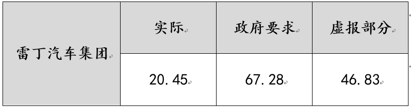 E周看点 | 雷丁汽车创始人实名举报当地官员；传王凤英任小鹏汽车CEO