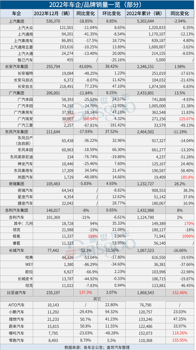 31家车企2022年销量一览：比亚迪狂卖186万，哪吒拿下新势力销冠