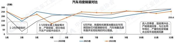 送别2022！汽车产业事件篇