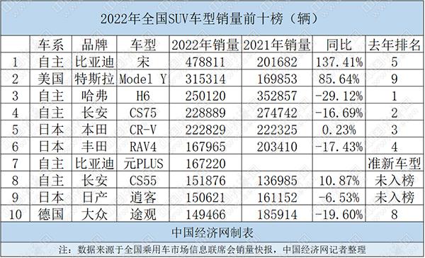 2022年SUV:新能源跨步赶超，自主品牌迎新机