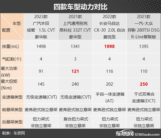 四款合资品牌小型SUV推荐