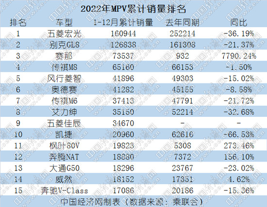 2022年MPV：翘尾行情明显 高端市场竞争愈发激烈