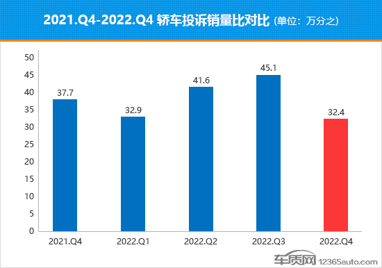 2022年四季度热销轿车投诉销量比排行