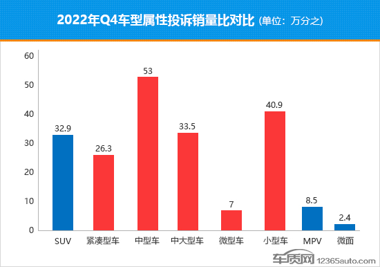 2022年四季度热销轿车投诉销量比排行