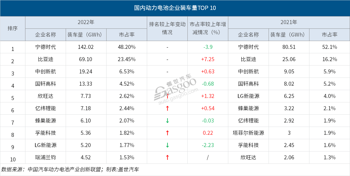 2022动力电池装车量同比增长超九成，“宁迪”拿下超70%份额