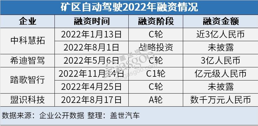 矿区自动驾驶的2022：寒冬里的一束光