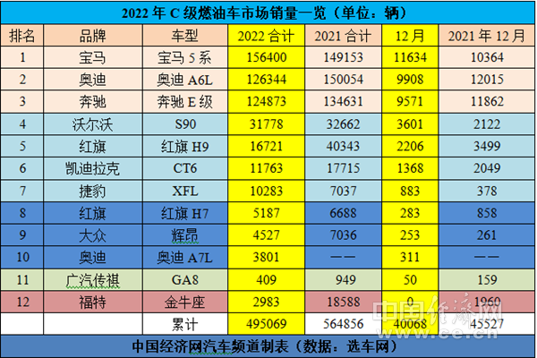 电动化改写C级车格局,宝马5系问鼎燃油版销冠