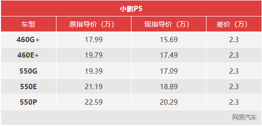 紧跟特斯拉 小鹏最高官降3.6万/老车主送保养