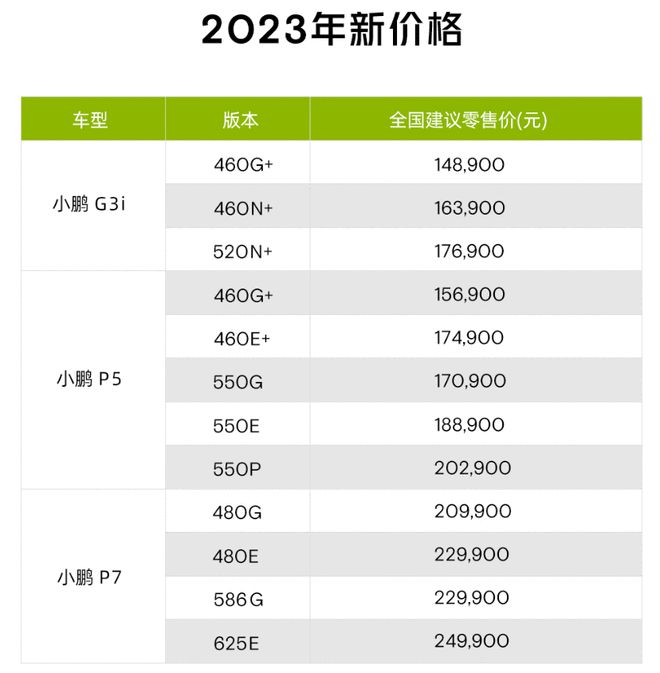 紧跟特斯拉 小鹏最高官降3.6万/老车主送保养