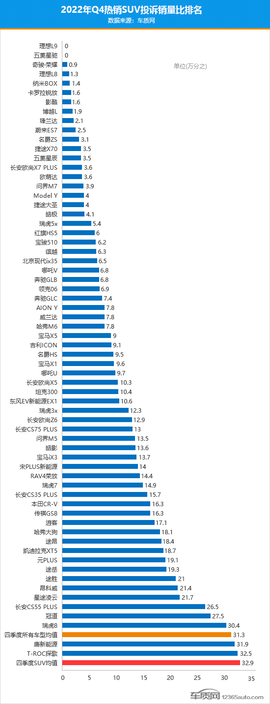 2022年四季度热销SUV投诉销量比排行