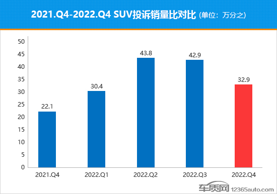 2022年四季度热销SUV投诉销量比排行