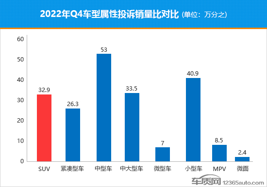 2022年四季度热销SUV投诉销量比排行