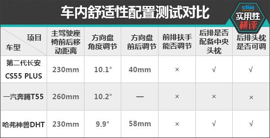 日常实用性测试横评：热销自主紧凑型SUV