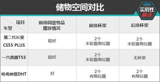 日常实用性测试横评：热销自主紧凑型SUV